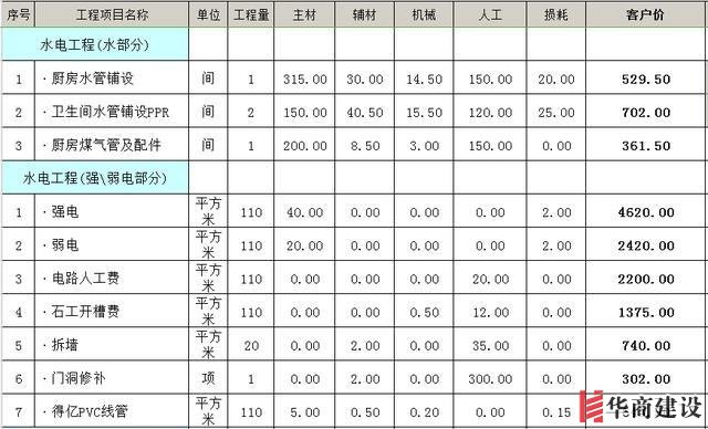 裝修前不聽勸！水電改造犯下15個致命錯誤，預(yù)算燒一半房子全毀！